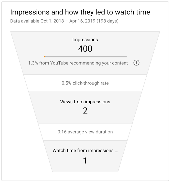 impressions on Youtube